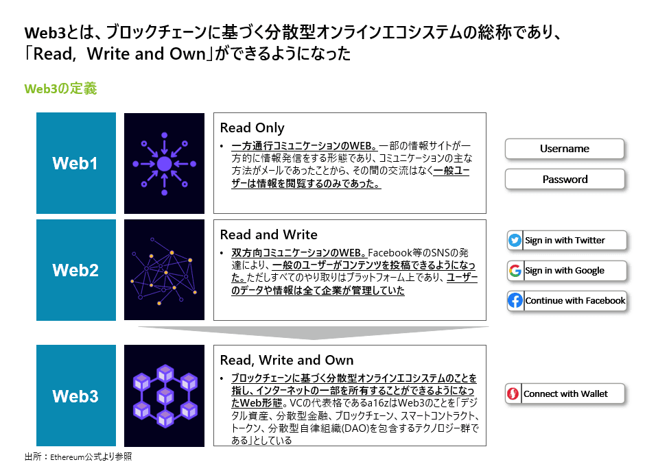 Web3の進化