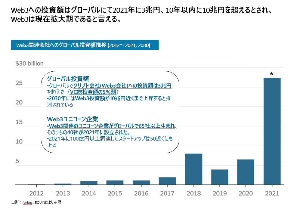 Web3市場の拡大