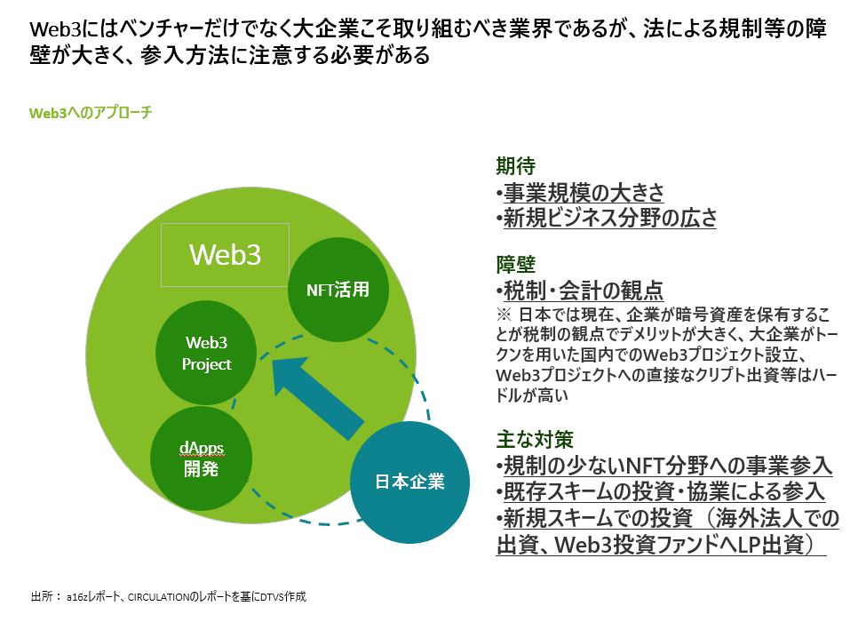 Web3と大企業の連携