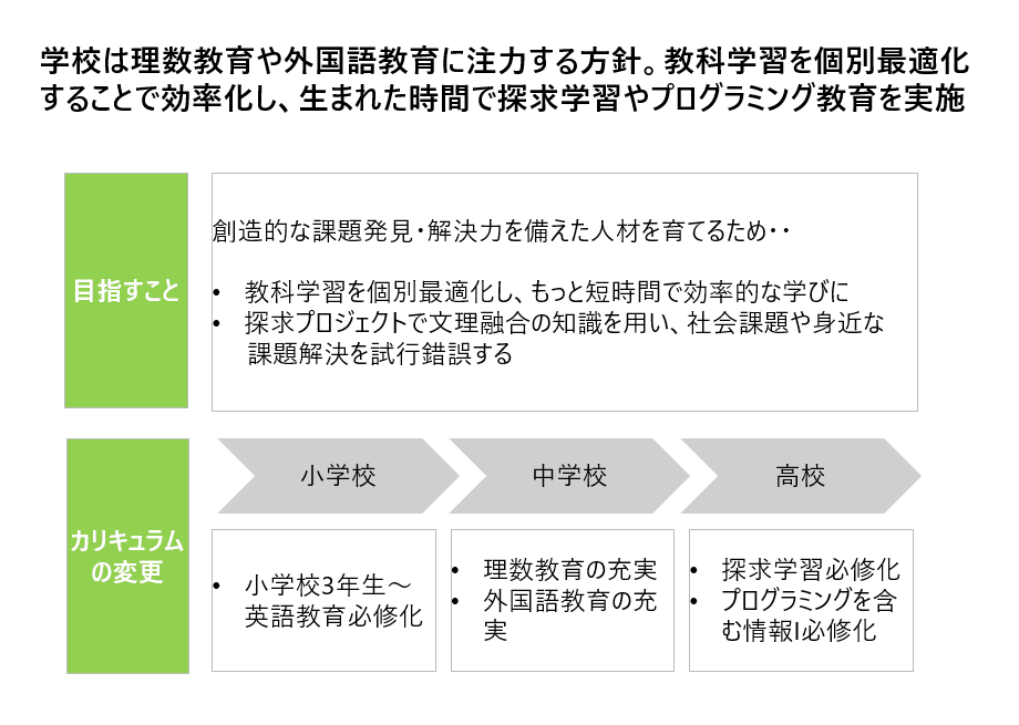 リスキリング
