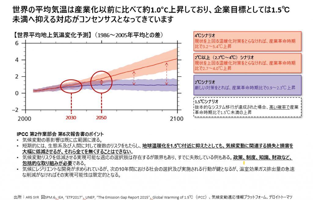 気候変動と経済効果