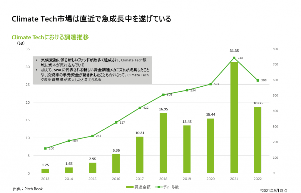 Climate Tech投資
