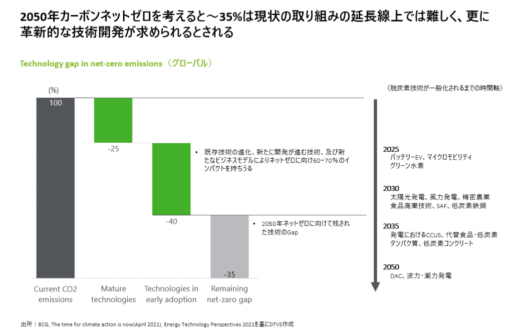 技術のブレイクスルー