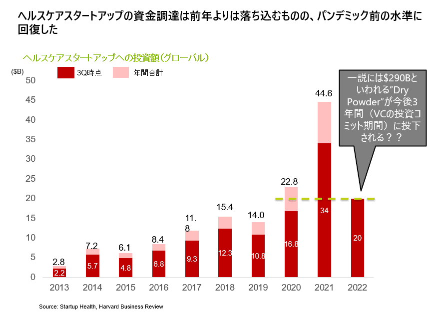 ヘルスケアスタートアップの調達額