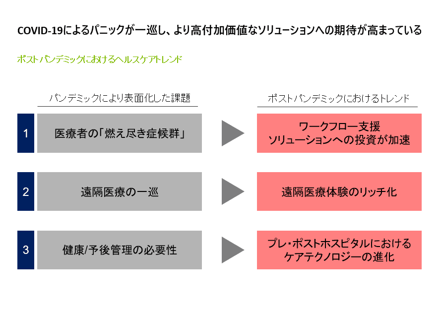 ヘルステックの動向