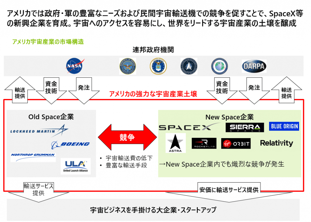 国別の宇宙産業