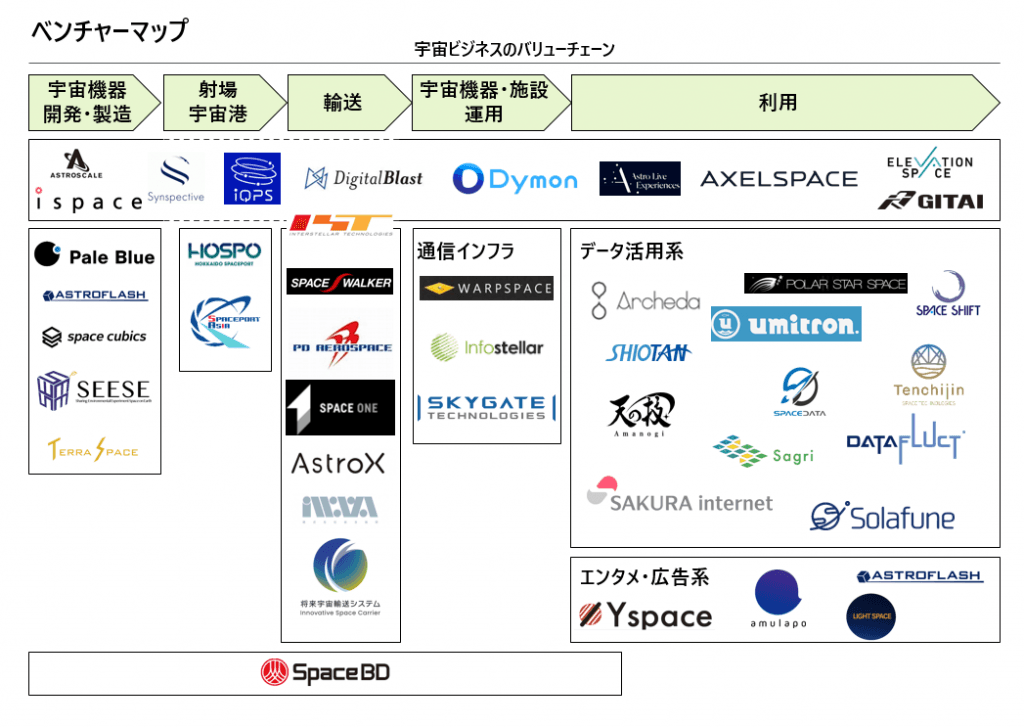 宇宙へのアクセス手段