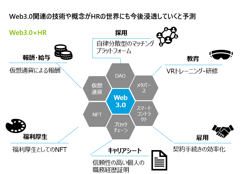 Web3.0×HR