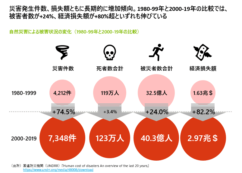 自然災害の発生件数
