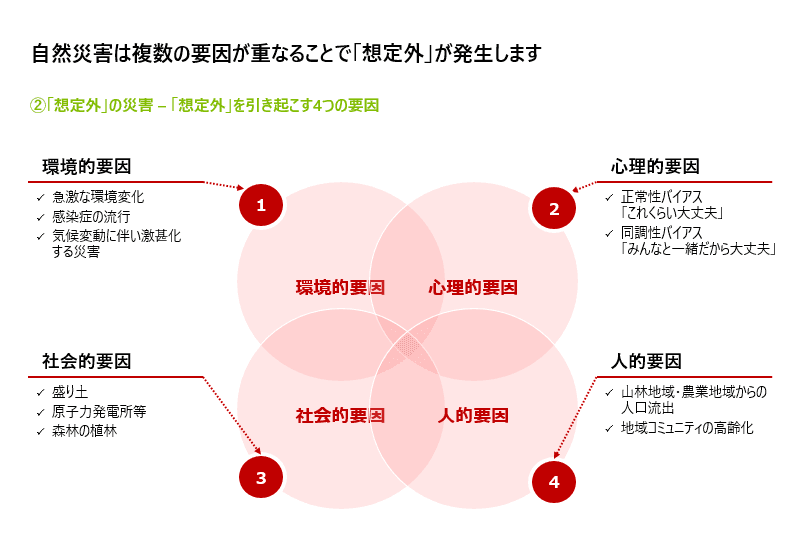 想定外の大規模災害