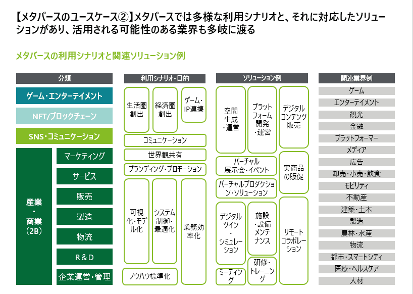 メタバースの4つの分類