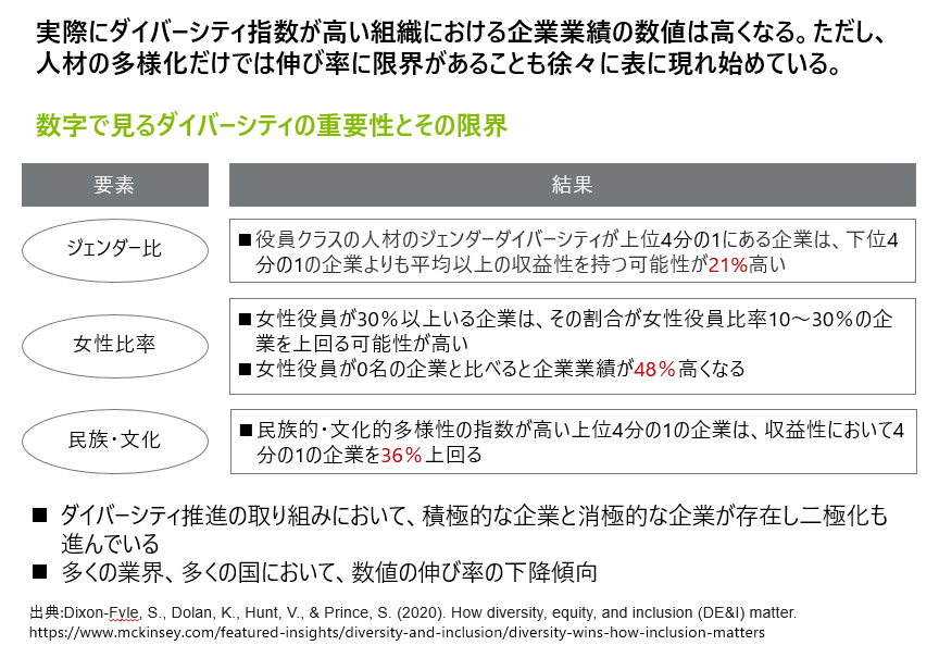 ダイバーシティ指数と企業業績