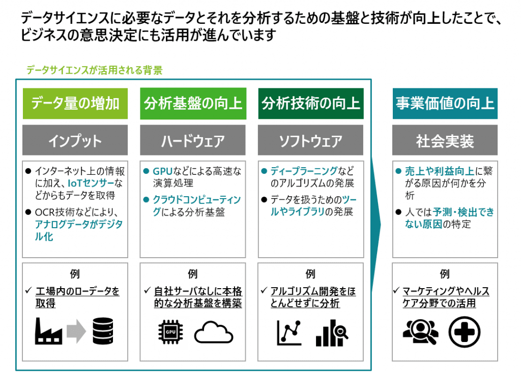 データサイエンスの背景