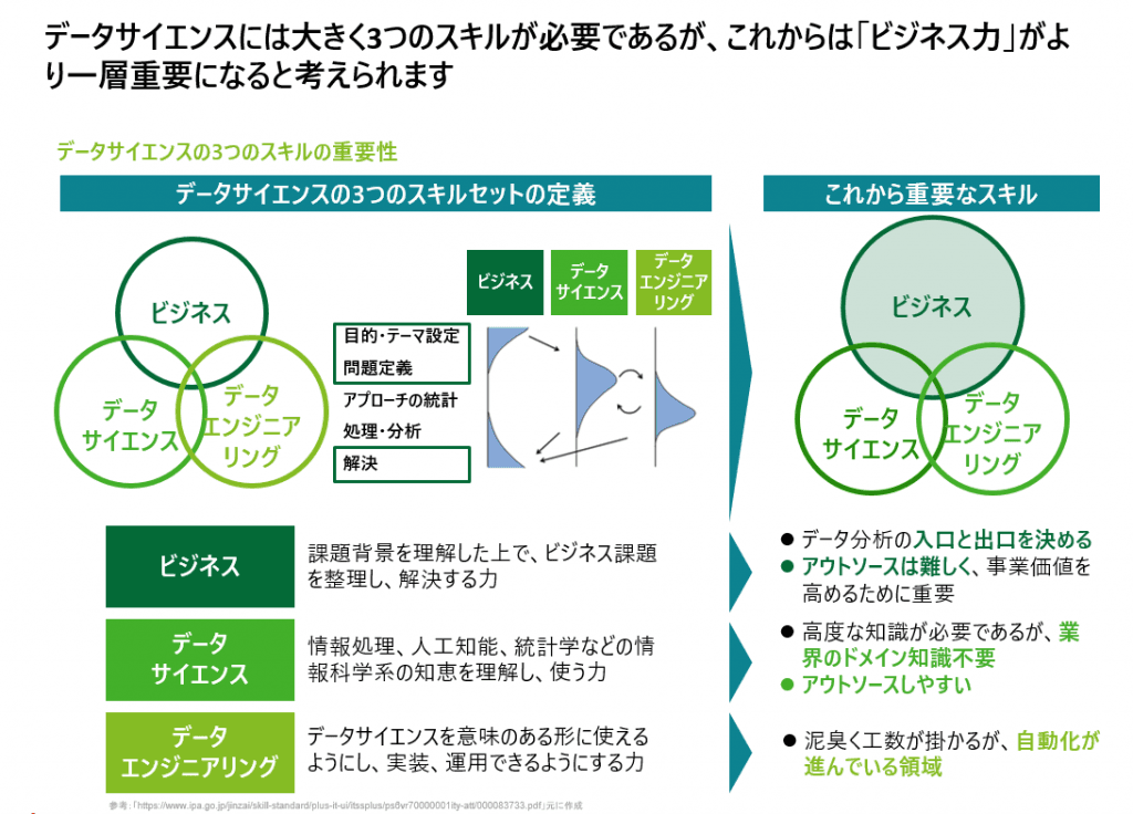 データサイエンスに必要なスキル