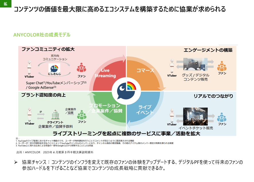 VTuber成長モデル