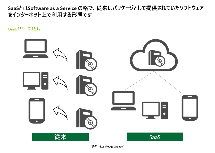 SaaSの種類