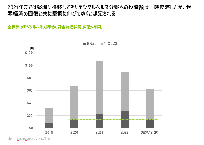 デジタルヘルス資金調達推移