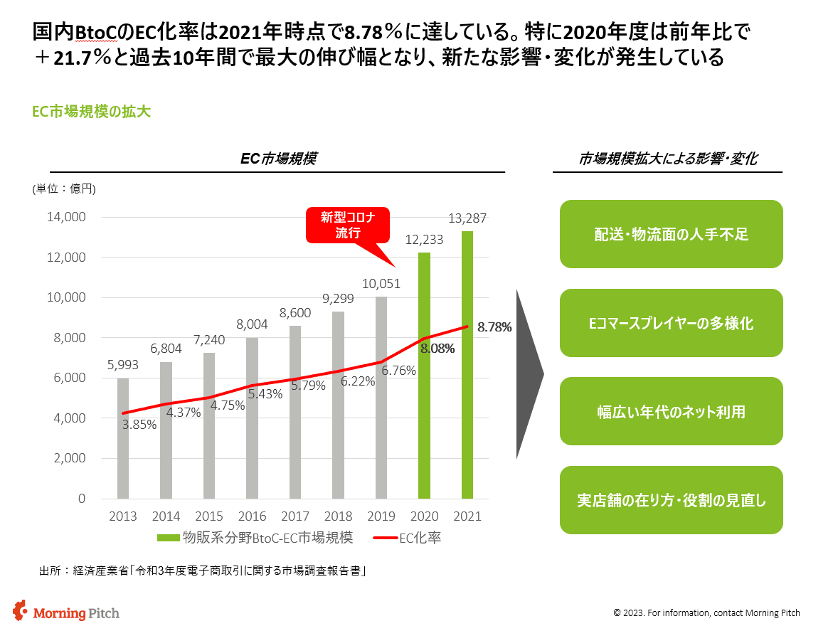 EC化率の推移