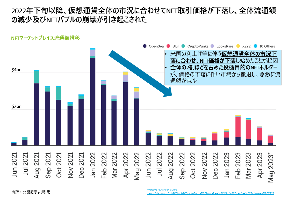 NFT市場の推移