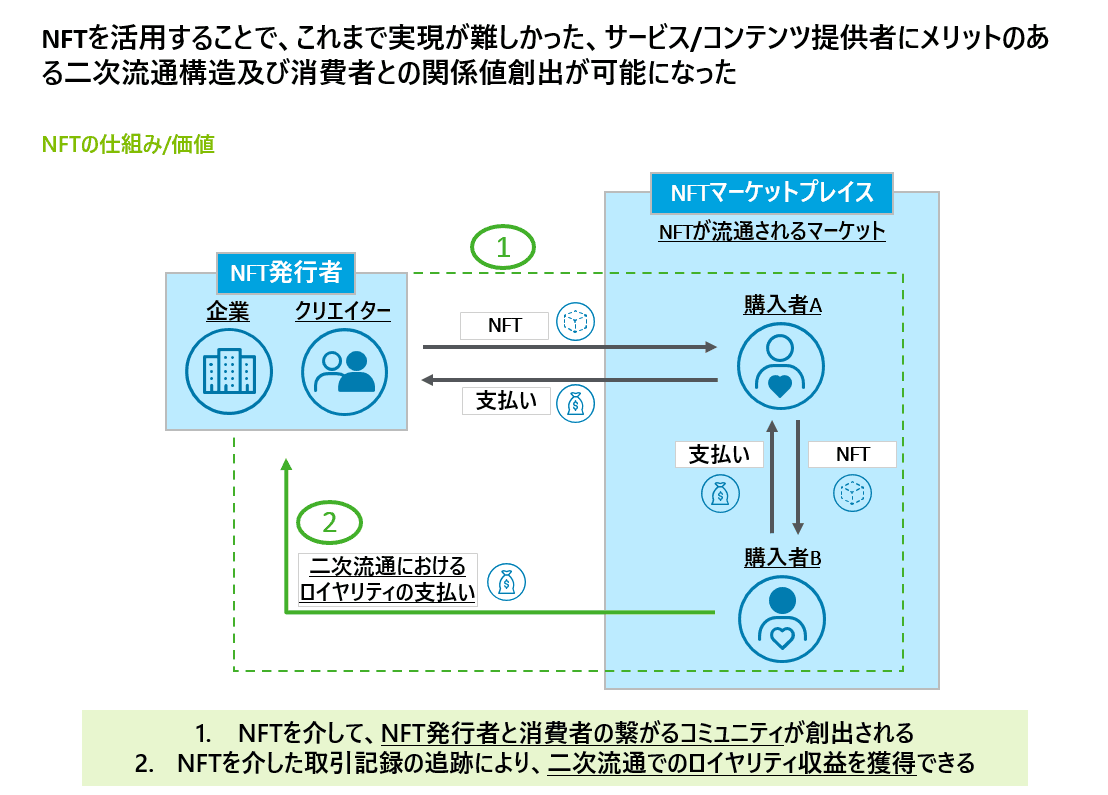 NFTの特徴