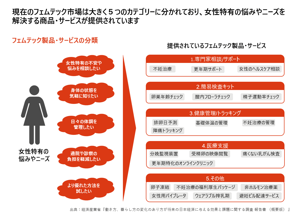 フェムテックの5つのカテゴリー