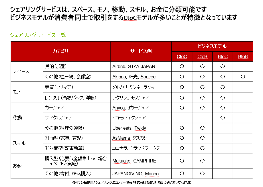 シェアリングエコノミー