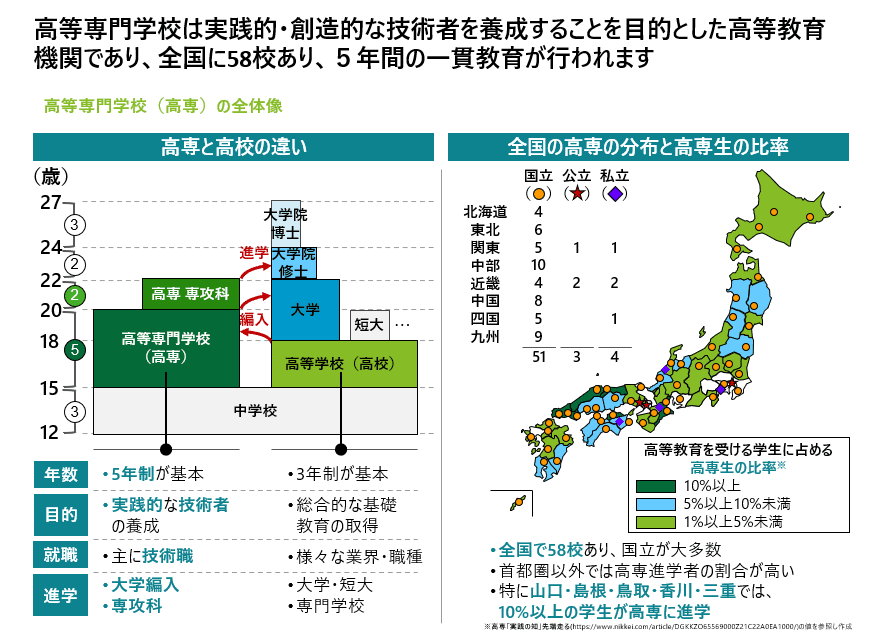 高専の教育