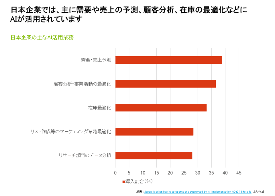 生成AIの活用