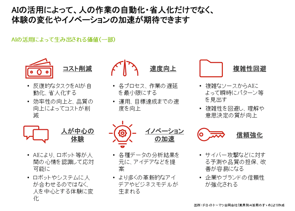 AIの活用による価値