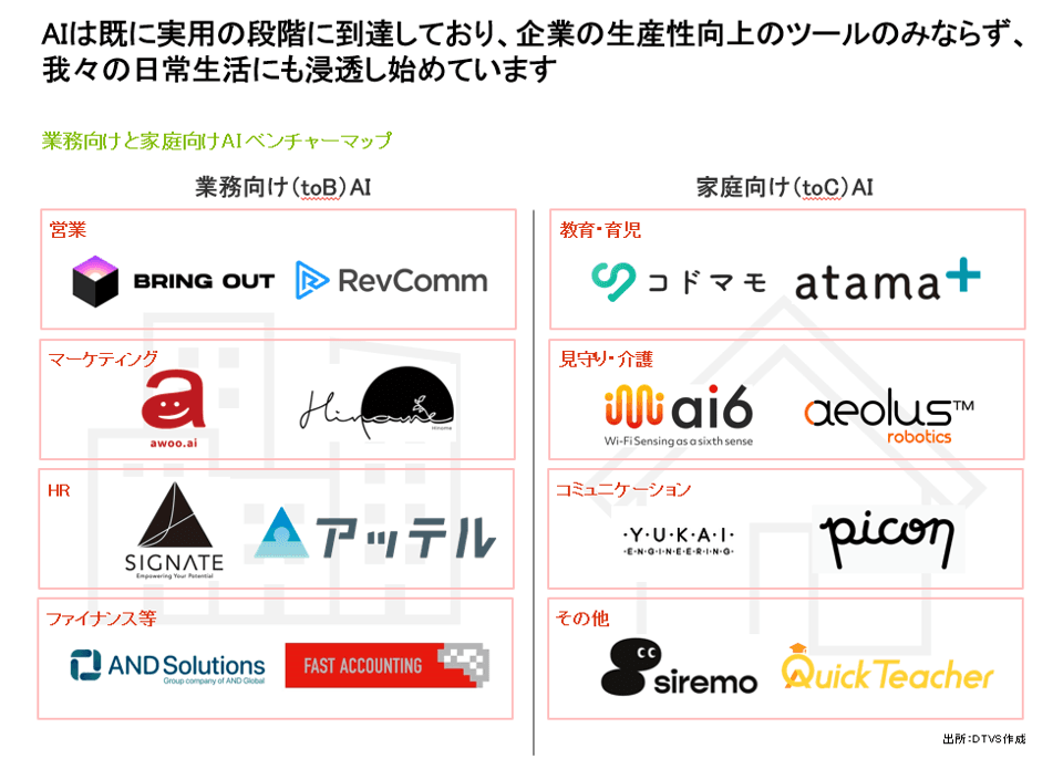 AIの活用領域