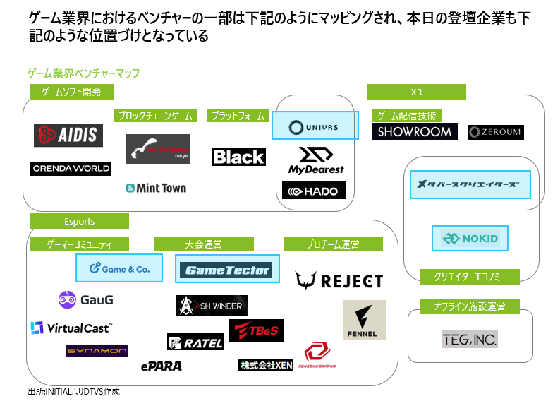 ゲーム業界のベンチャーマップ