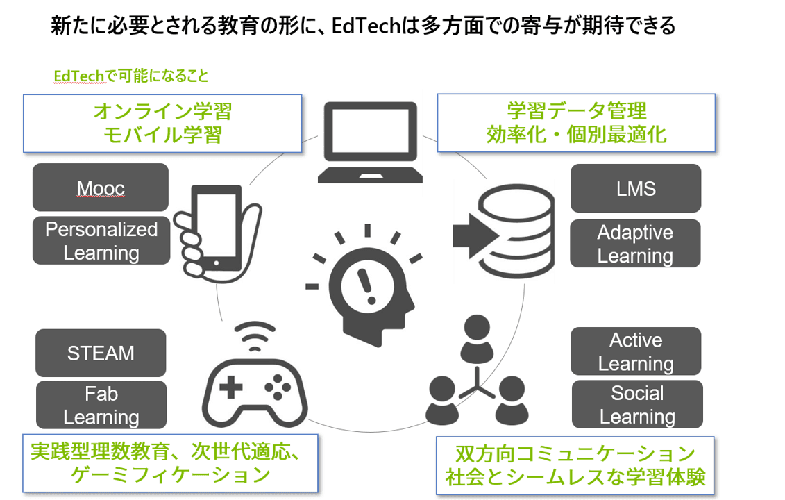 EdTech