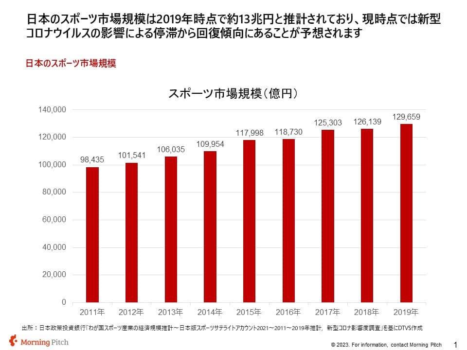 スポーツ産業市場