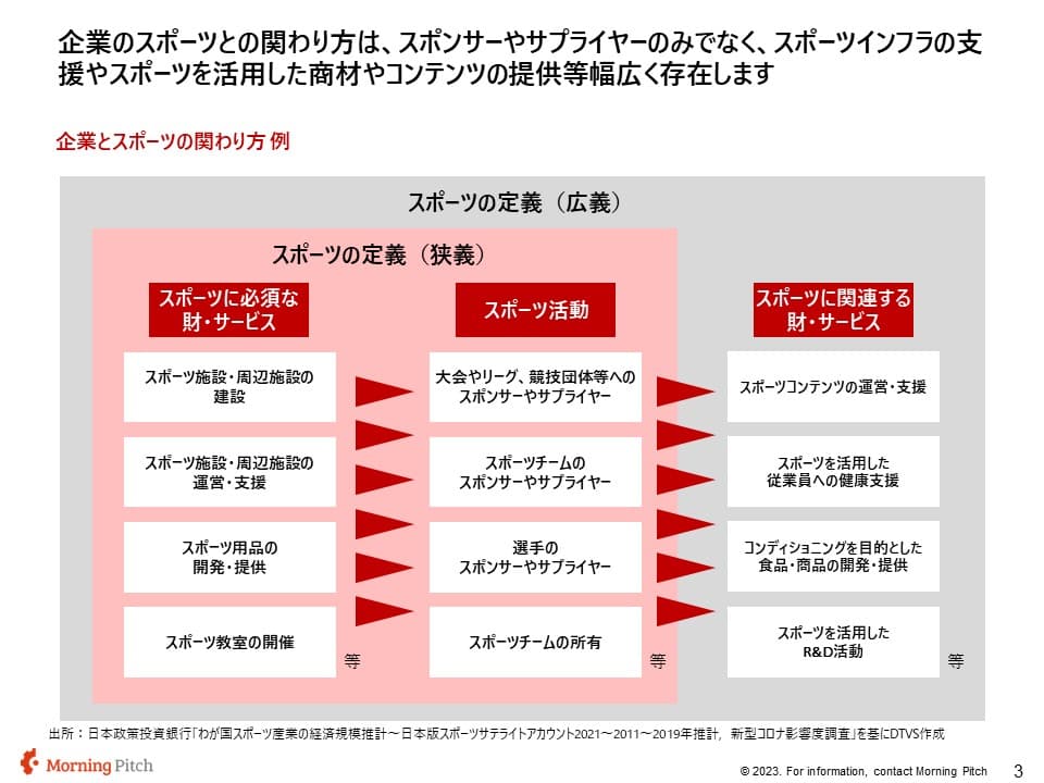 企業とスポーツの関わり方