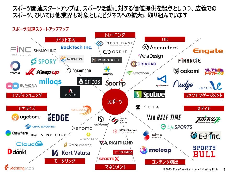 紹介する5社の領域