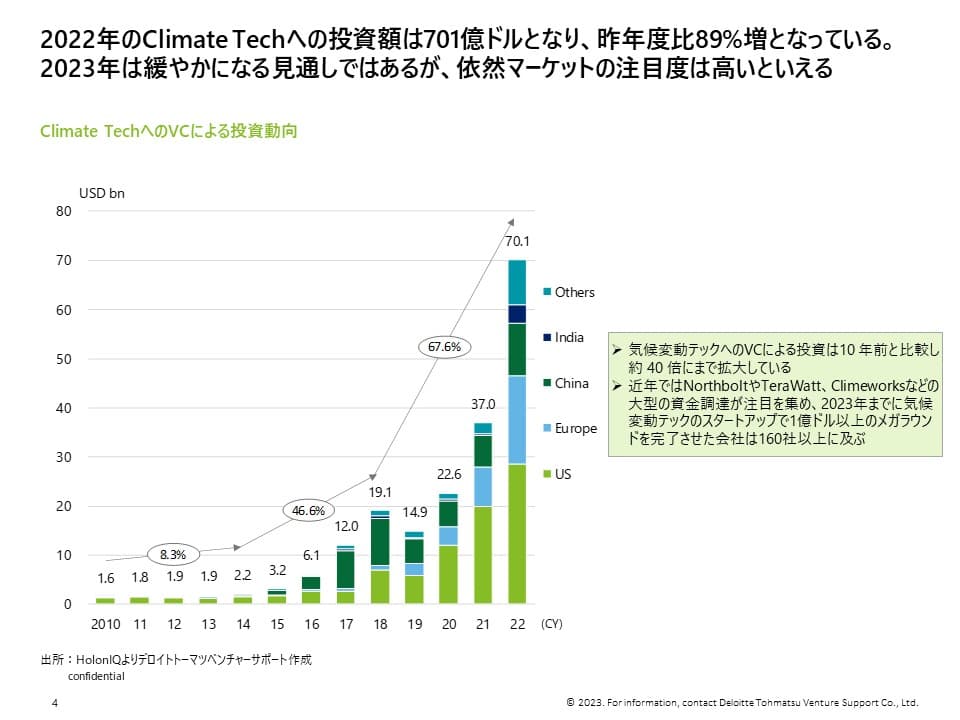 Climate Techへの投資額