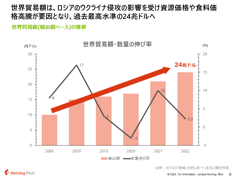 世界貿易推移