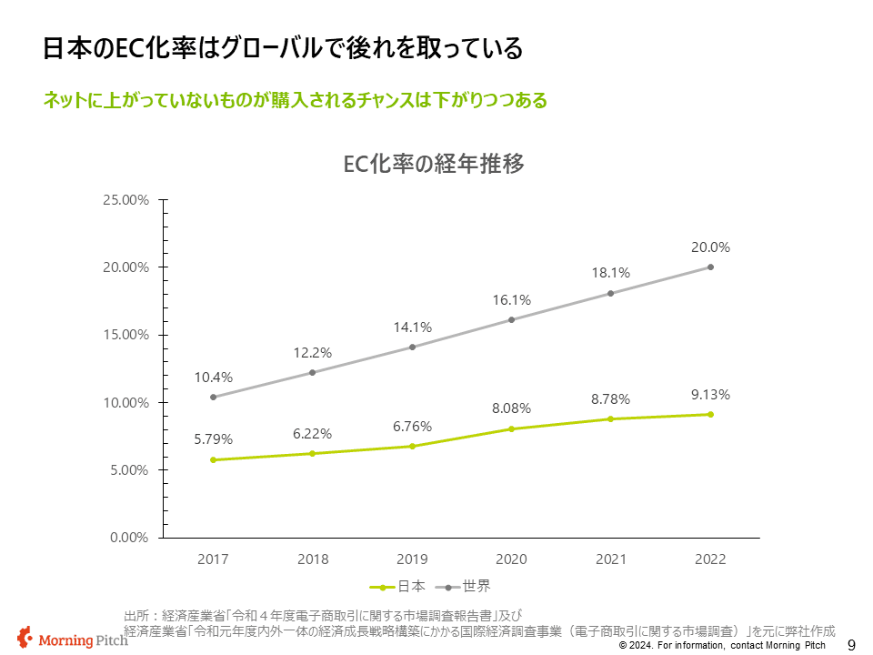 EC化率比較