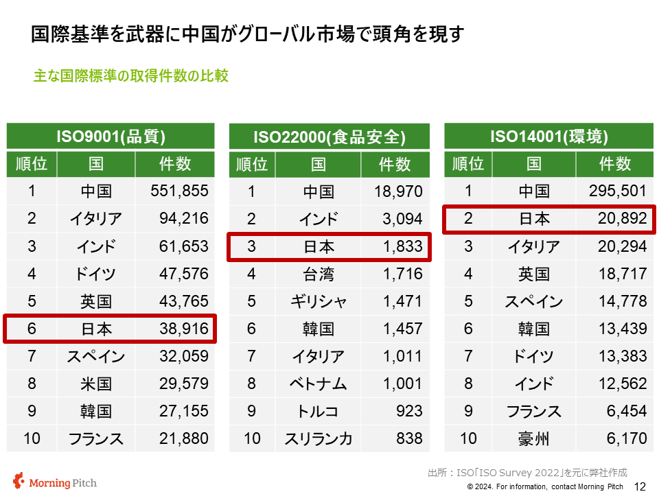 ISO認証状況