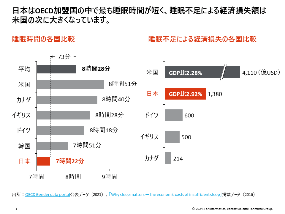 日本の睡眠時間と経済損失
