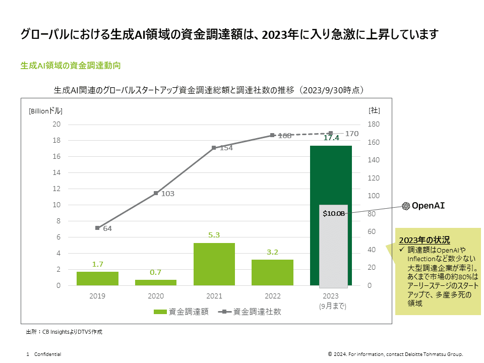 生成AIの資金調達額