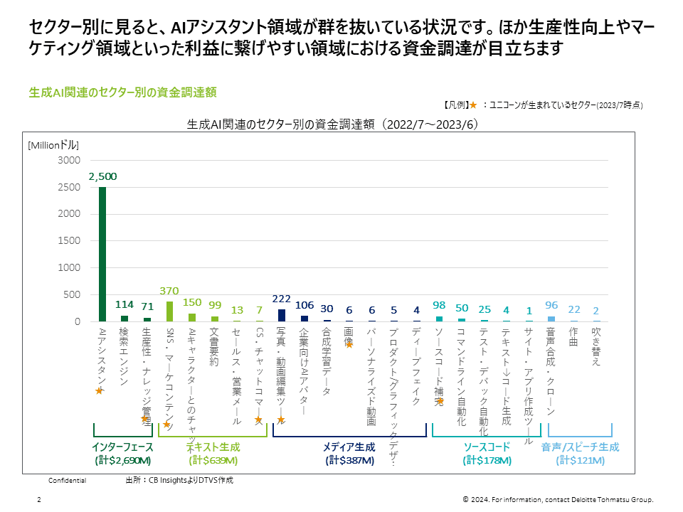 生成AIの領域別資金調達
