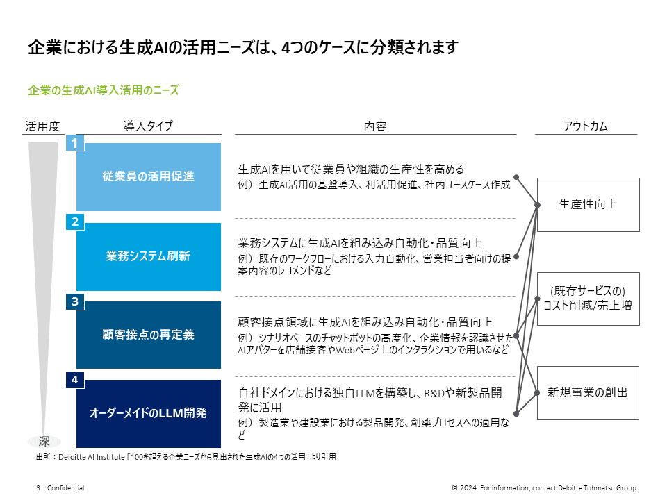 企業における生成AIの活用ニーズ