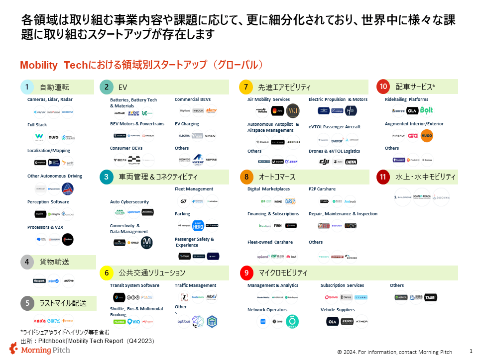 Mobility Techの11領域