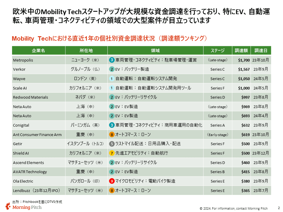 グローバルの調達ランキング