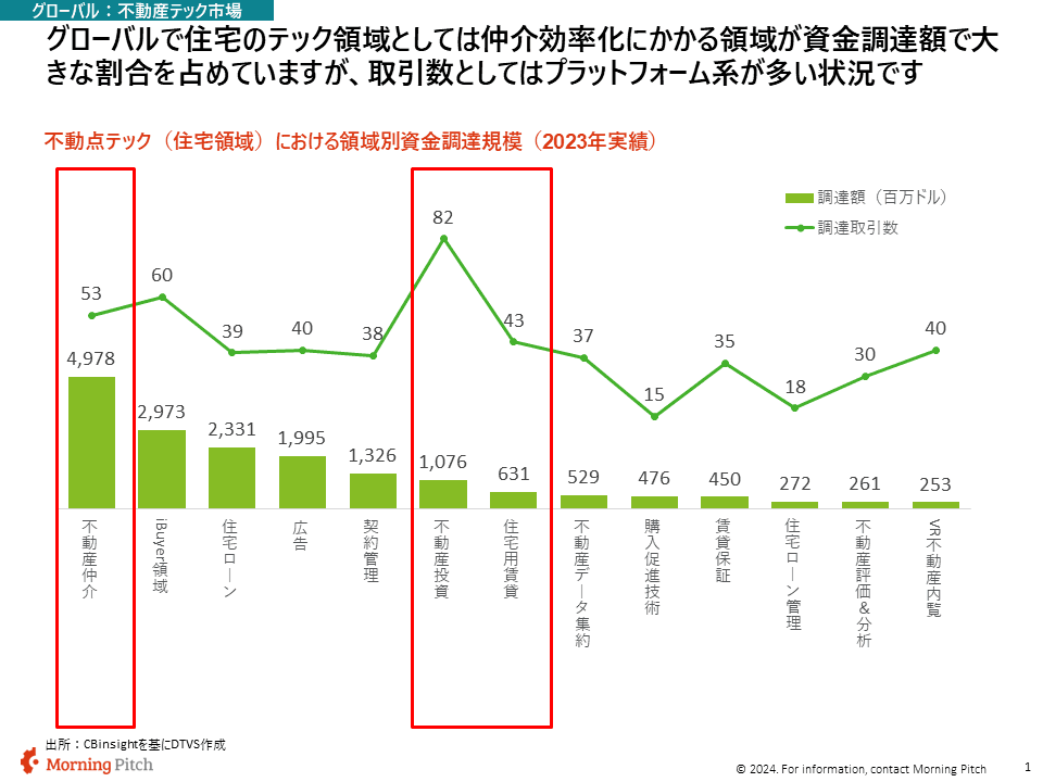 不動産テック市場の推移