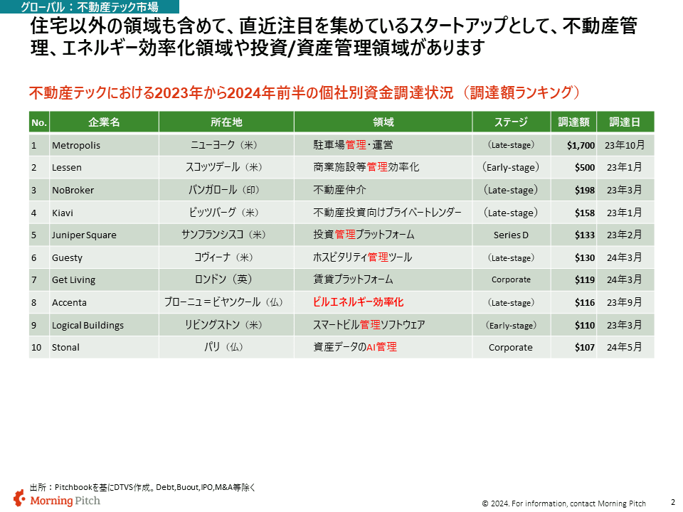 グローバルの不動産テック調達ランキング