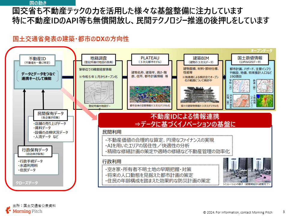 不動産IDの活用