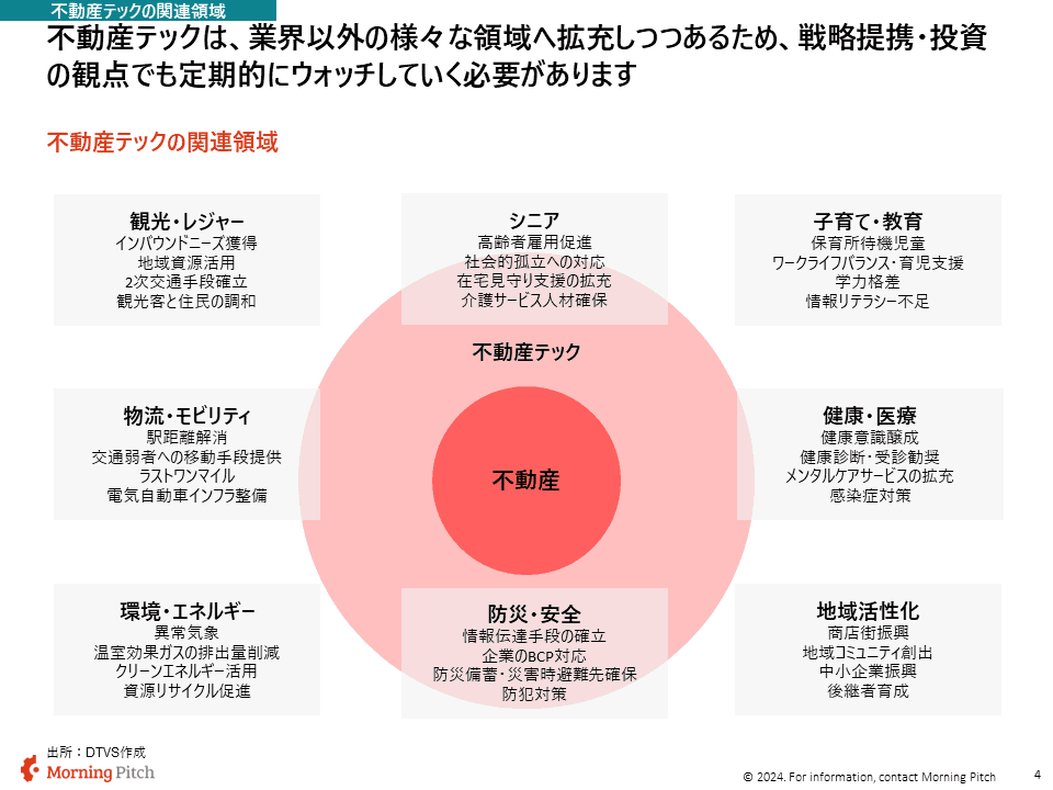 不動産テックの適用領域