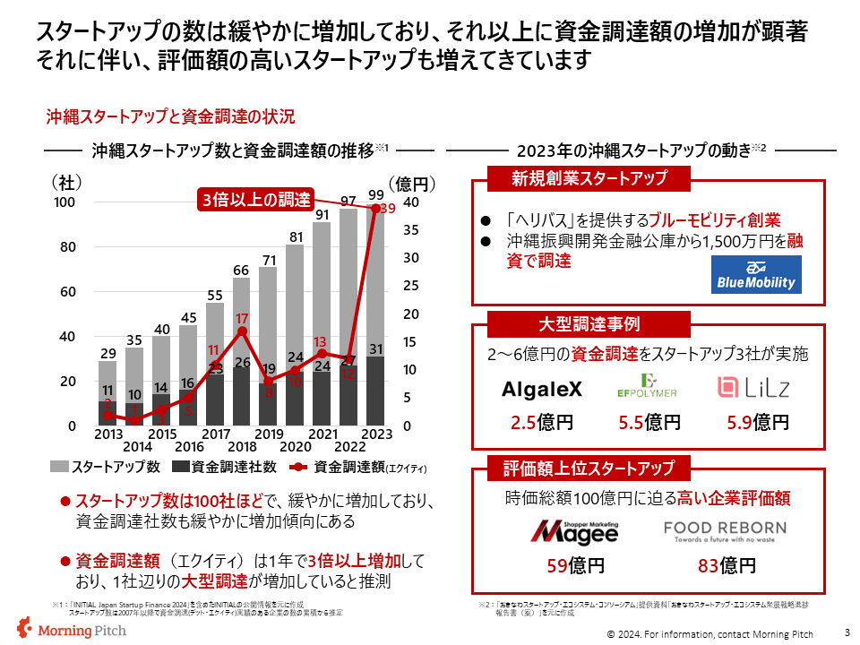 沖縄スタートアップの調達額推移